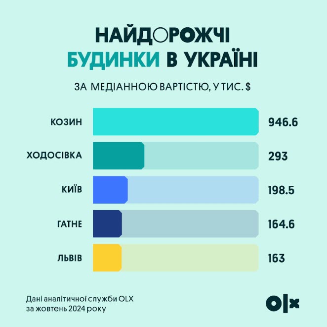 Львів увійшов до топ-5 міст України, в яких найдорожче житло