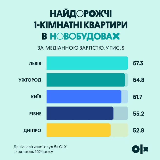 Львів увійшов до топ-5 міст України, в яких найдорожче житло