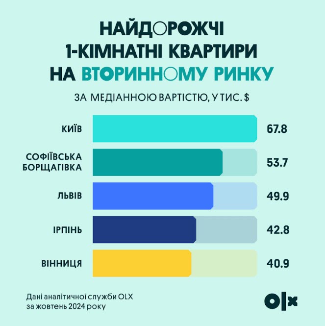 Львів увійшов до топ-5 міст України, в яких найдорожче житло