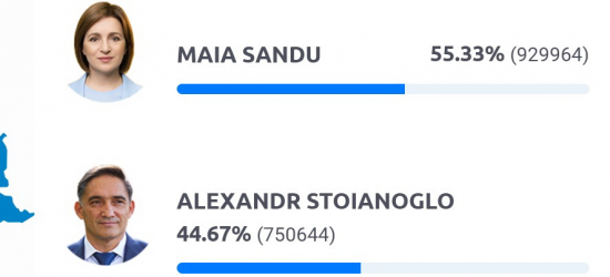 Санду офіційно перемогла: ЦВК Молдови завершила підрахунок голосів