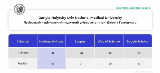 ЛНМУ – перший серед медичних ЗВО за індексом Гірша у рейтингу National H-index Ranking